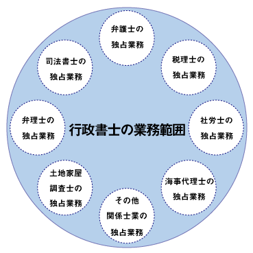 行政書士と司法書士は何が違うの 両者の業務範囲と独占業務